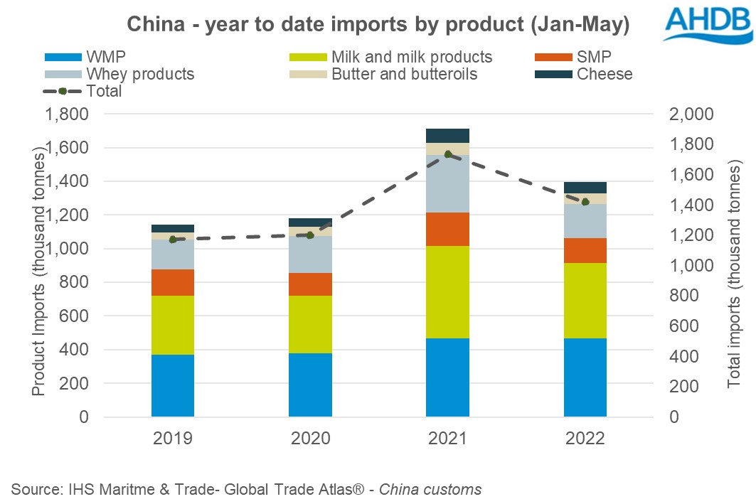 A graph to show China's year to date imports by product type